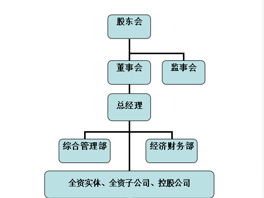 組織架構圖